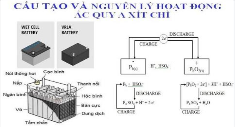 Cấu tạo và nguyên lý hoạt động của ắc quy