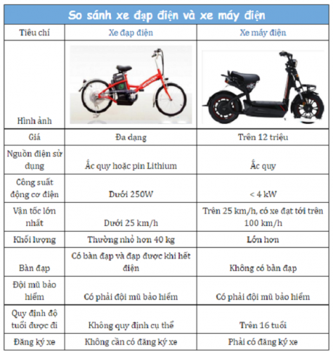 NHỮNG LƯU Ý VỀ VIỆC SỬ DỤNG XE MÁY ĐIỆN CHO HỌC SINH